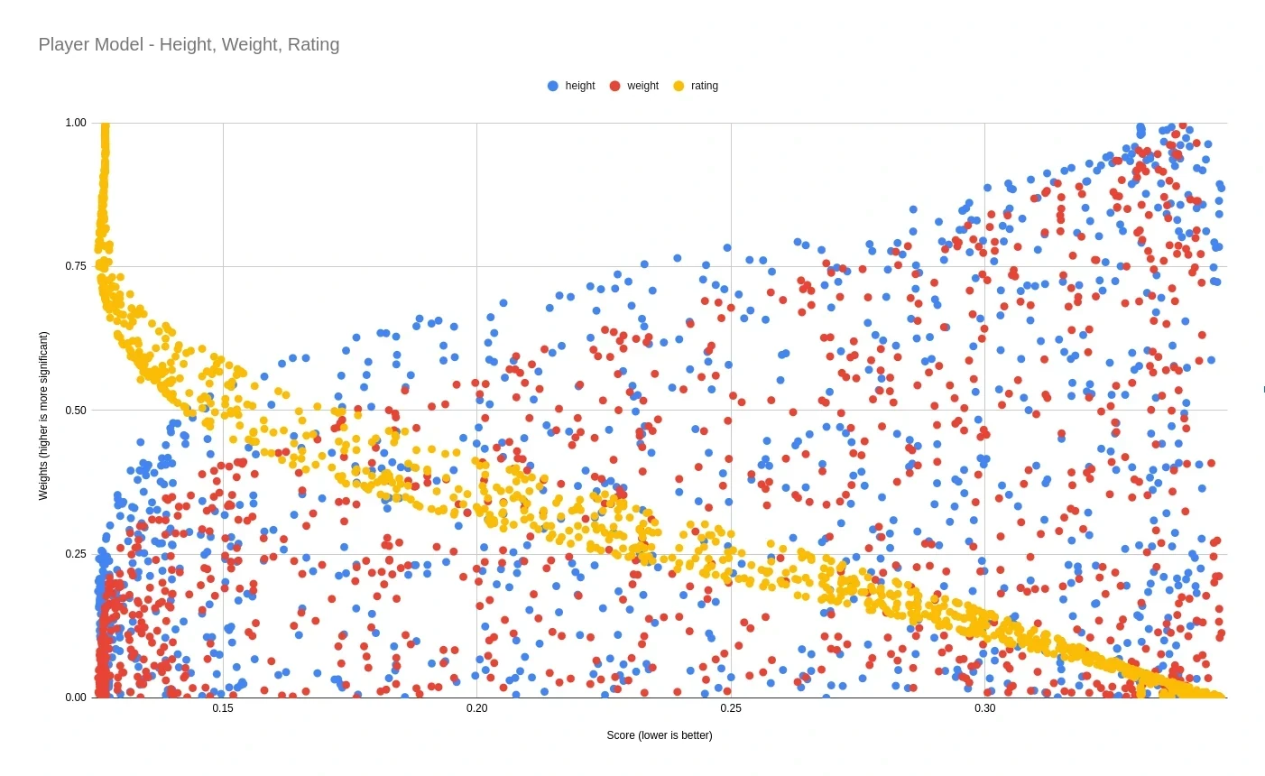 Height, weight and rating run